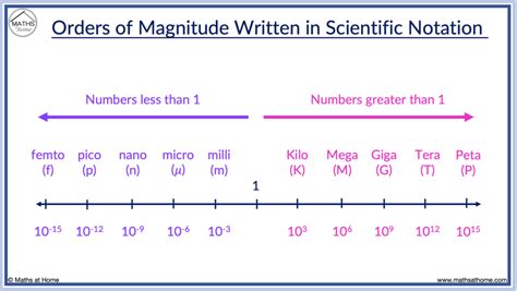 mega in scientific notation|A Complete Guide to Scientific Notation (Standard Form).